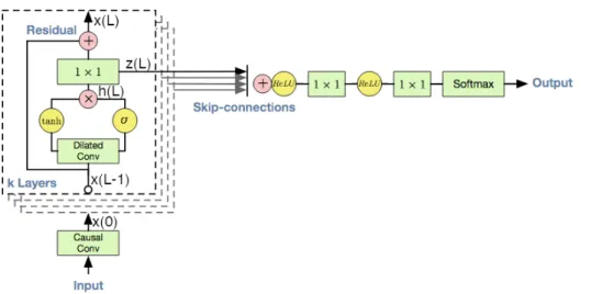 Figure 2.7: The dilation block that is repeated every dilation layer, is depicted inside the dotted line (these are also shown in Figure 2.9)