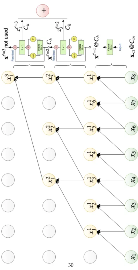 Figure 2.9: Multiple dilated convolutional layers are stacked. This results in a very large receptive field, which is useful for high bandwidth data such as audio.