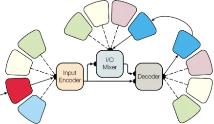 Figure 2.10: Multi-task learning with deep neural networks. Shared representations are learned in both the encoder and the autoregressive decoder