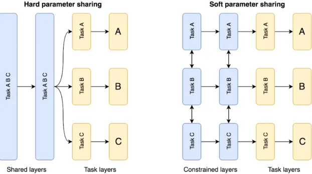 Figure 2.12: MTL parameter sharing strategies for neural networks.