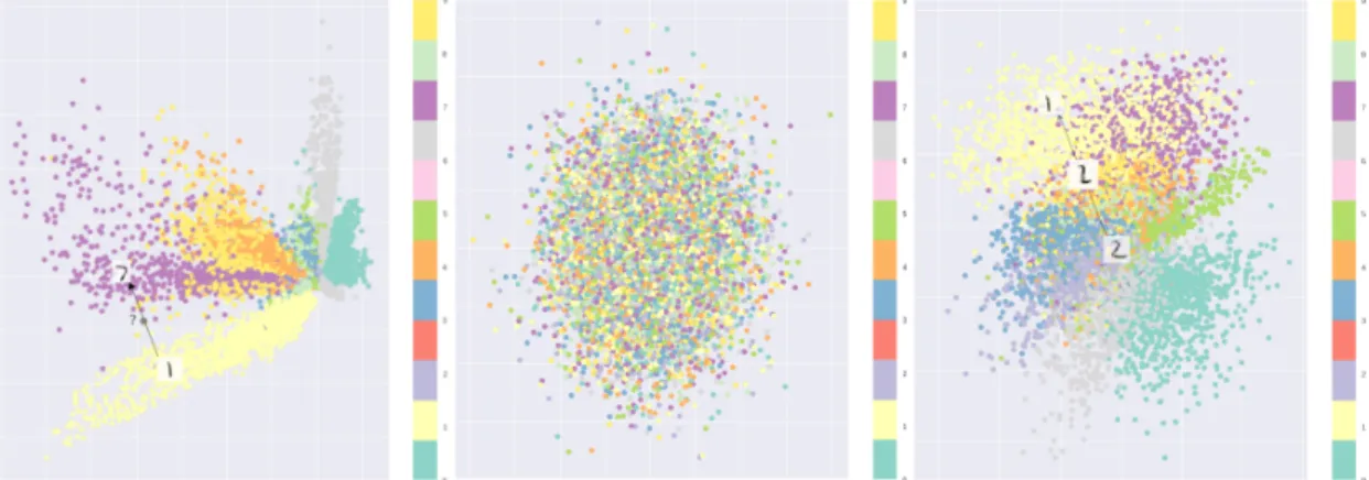 Figure 2.13: Left: AE optimized only for reconstruction loss. Middle: VAE with pure KL loss results in a latent space where encodings are placed near the centre without any similarity information kept