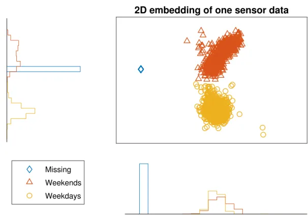 Figure 3.2: 2D embedding of a subset of data for one sensor. Large clusters are week- week-days or weekends