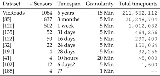Table 3.1: Comparison of the VicRoads dataset with ones from literature.