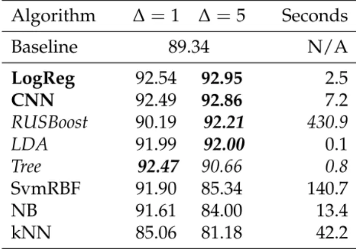 Table 3.2: Network wide classification accuracy and average running time on a random subset (15%) of sensors