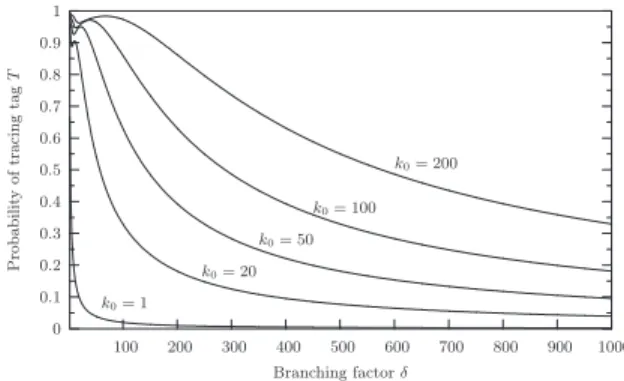 Fig. 3. Probability of tracing a tag when the attacker tampered with k 0 tags Table 1