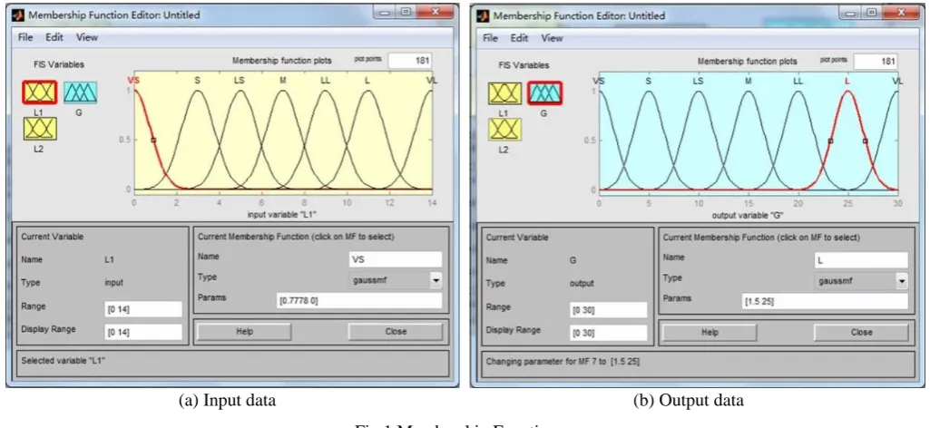 Fig.1 Membership Function 