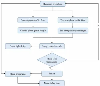 Fig. 2 Simulated intersection flow diagram 