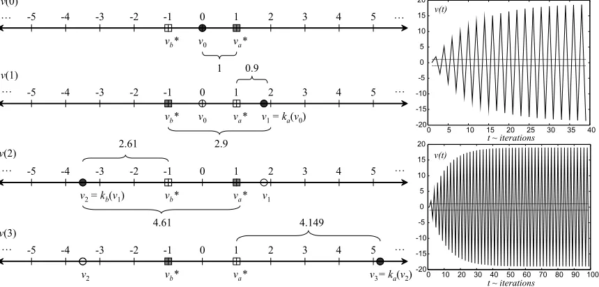 Figure 2: A deterministic pathological example, generated by the iterative application of (8)
