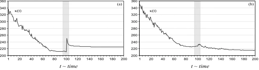 Figure 3: The black curves, κ(t), show the performance measure in case there was a resource break-down (a) or a new resource availability (b) at time t = 100; the gray curve in (a), κ’(t),demonstrates the case the policy would be recomputed from scratch.
