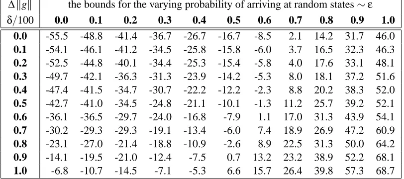 Table 1: The (average) cumulative costs gathered by SARSA in varying grid worlds.