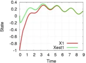 Fig. 2 Time histories of the second element of ( )x t  and x( )t