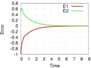 Fig. 3 Time histories of  the first e t( )  