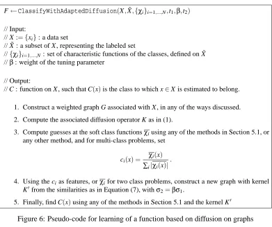 Figure 6: Pseudo-code for learning of a function based on diffusion on graphs