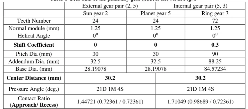 Table 1 Gear data of the planetary gear reducer shown in Fig. 3 External gear pair (2, 5) Internal gear pair (5, 3) 