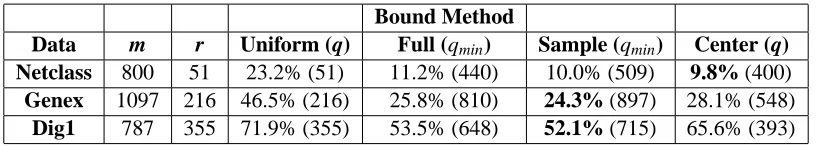 Table 2: Error Bounds for m = 100 Examples