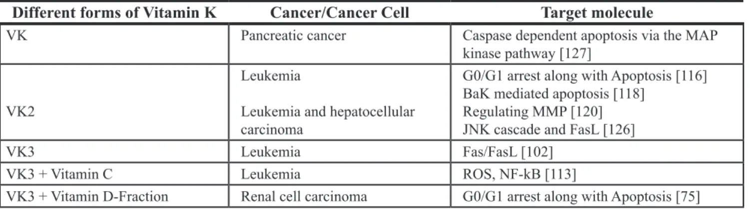 Table 2: Distinctive mechanisms of different forms of VK that triggers programmed cell death by  apoptosis 