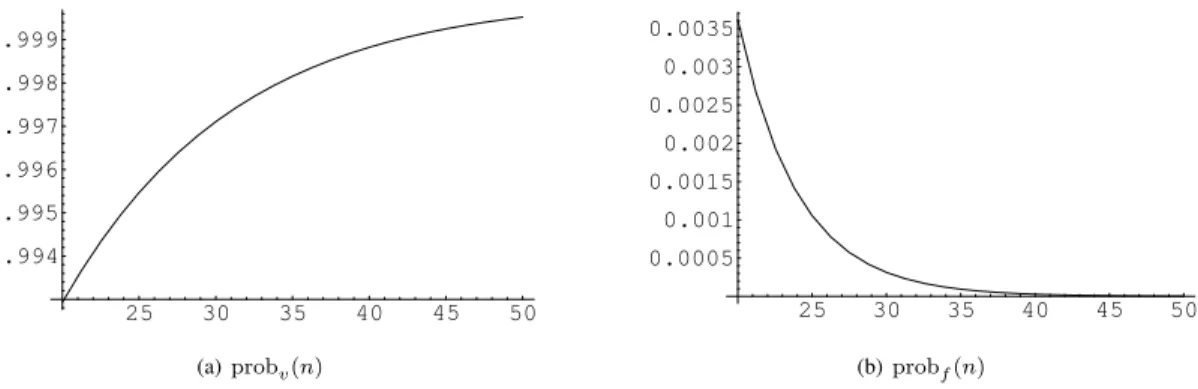 Figure 1. Graphs showing (a) the valid signature detection probability prob v , and (b) the forgery non-recognition probability prob f , as functions of the number of challenges n