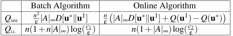 Table 1: Each entry shows the amount of computation (measured in terms of the number of trainingsample processed using the EG updates) required to obtain |Q(u) − Q(u∗)| ≤ ε for thebatch algorithm, or E[|Q(u)−Q(u∗)|] ≤ ε for the online algorithm, for a give