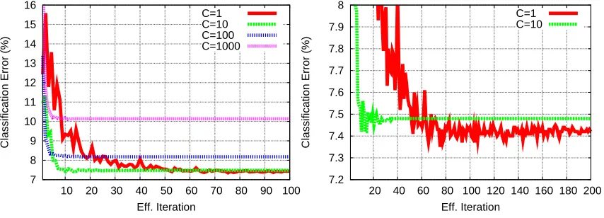 Figure 4: Validation error results on the MNIST learning task for log-linear models trained usingthe EG randomized online algorithm