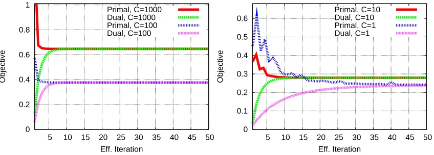 Figure 5: Primal and dual objective values on the MNIST learning task for log-linear models trainedusing the EG randomized online algorithm