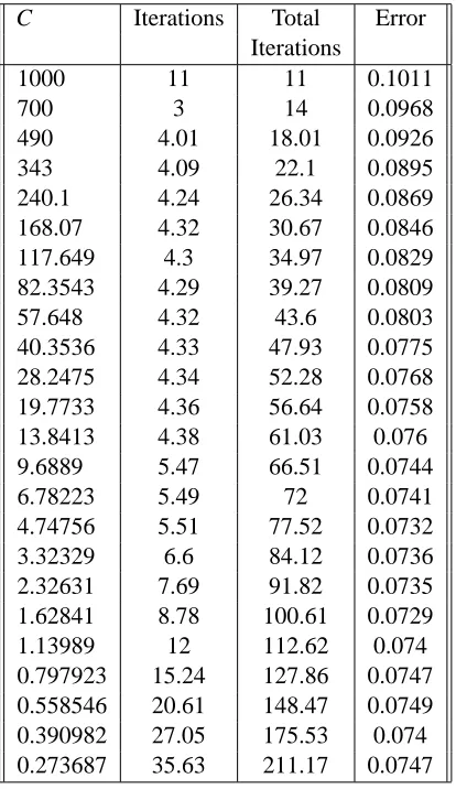 Table 2: Table showing number of effective iterations required to optimize a sequence of values forC for the MNIST task, using the method described in Section 7.1.2
