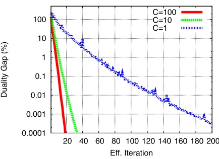 Figure 6: Graph showing the duality gap on the MNIST learning task for log-linear models trainedusing the EG randomized online algorithm