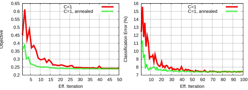 Figure 7: Results on the MNIST learning task, comparing the randomized and deterministic onlineEG algorithms, for C = 1
