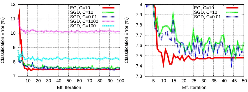 Figure 9: Graphs showing validation error results on the MNIST learning task, comparing the EGrandomized algorithm to stochastic gradient descent (SGD)