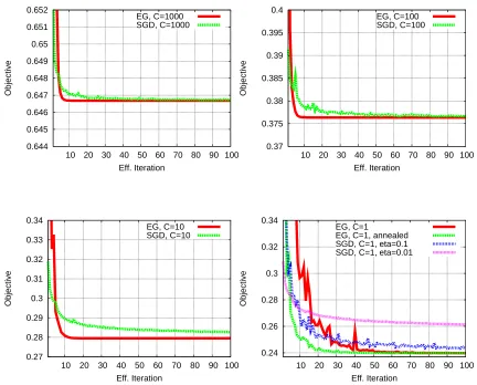Figure 10: Graphs showing primal objective values on the MNIST learning task, comparing the EGrandomized algorithm to stochastic gradient descent (SGD)