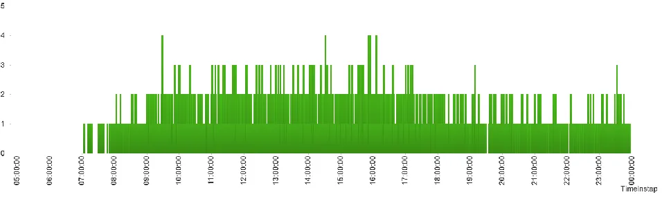 Figure 2.6: Number of passengers traveling on Saturday per time unit 