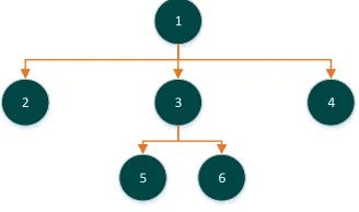 Figure 3.1: Example of a search tree 