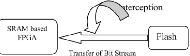 Fig 3: Software flow for FPGA implementation  Attacker  may  deduce  HDL  code  from  bitstream  file