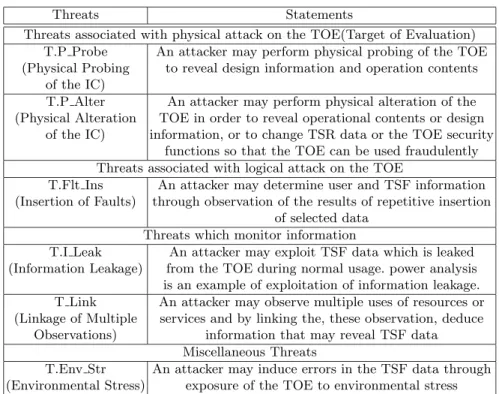Table 1. The threat in relation to side channel attacks .