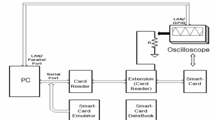 Fig. 1. Simpliﬁed DPA conﬁguration.