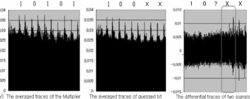 Fig. 2. The MESD attack of proposed scalar multiplication with averaging over 200 traces .