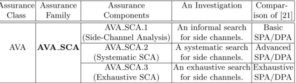 Table 3. The proposed assurance components for side channel analysis.