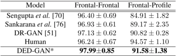 TABLE 4: Face verification accuracy(%) comparison on on CFP.
