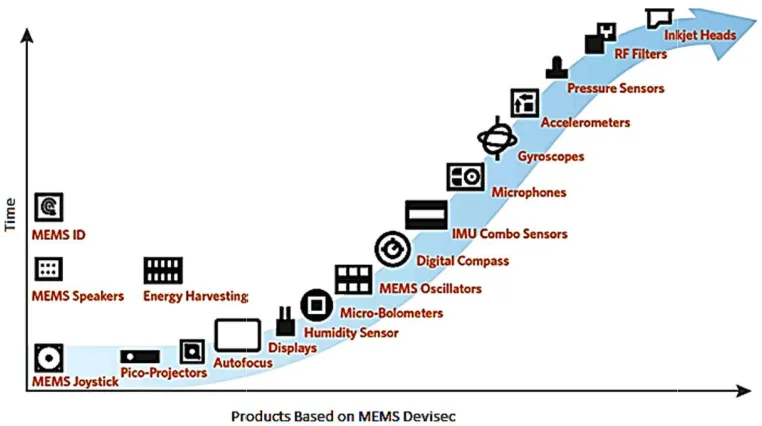 Fig. 6. Growth in MEMS application based products [48]Fig. 6. Growth in MEMS  