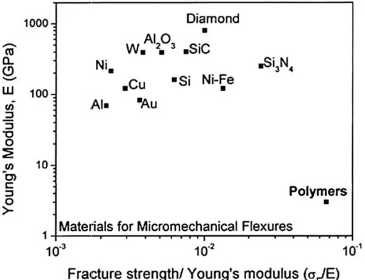 Fig. 7. The quality of materials data required for design increases as the design process Fig