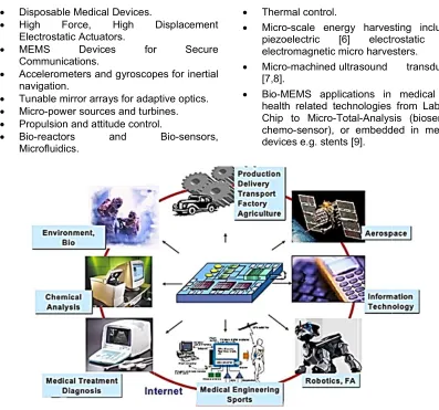Fig. 1 (b). Applications of MEMS Devices/Systems [Applications of MEMS Devices/Systems [10] 