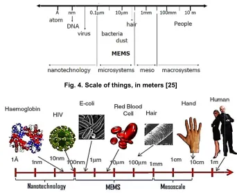 Fig. 4. Scale of things, in meters [25] 