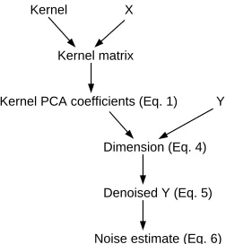 Figure 4: Information ﬂow for the estimates.