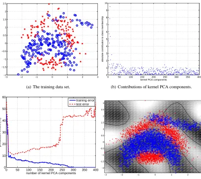 Figure 1: A more complex example (resample 1 of the “banana” data set, see Section A)