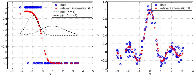 Figure 2: Relevant information vectors visualized for the classiﬁcation and the regression case.In the (two-class) classiﬁcation case (left) it encodes the posterior probability (scaledbetween −1 and 1), in the regression case it is the sample vector of the function to belearned.