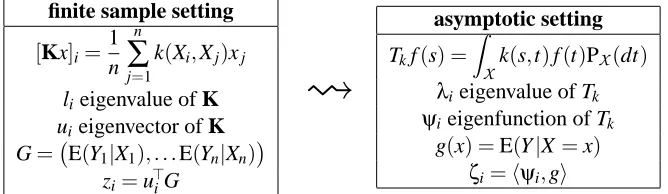 Figure 3: Transition from the ﬁnite sample size and asymptotic setting.