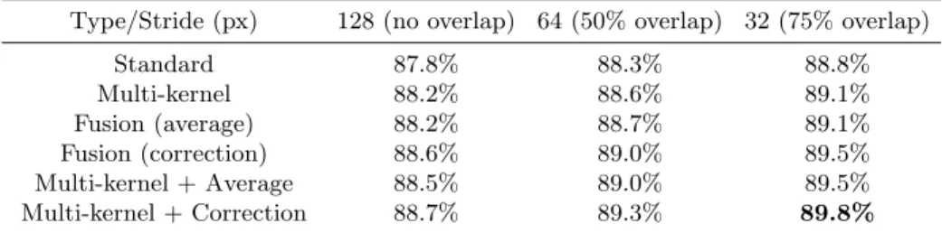 Table 2: Results on the validation set.