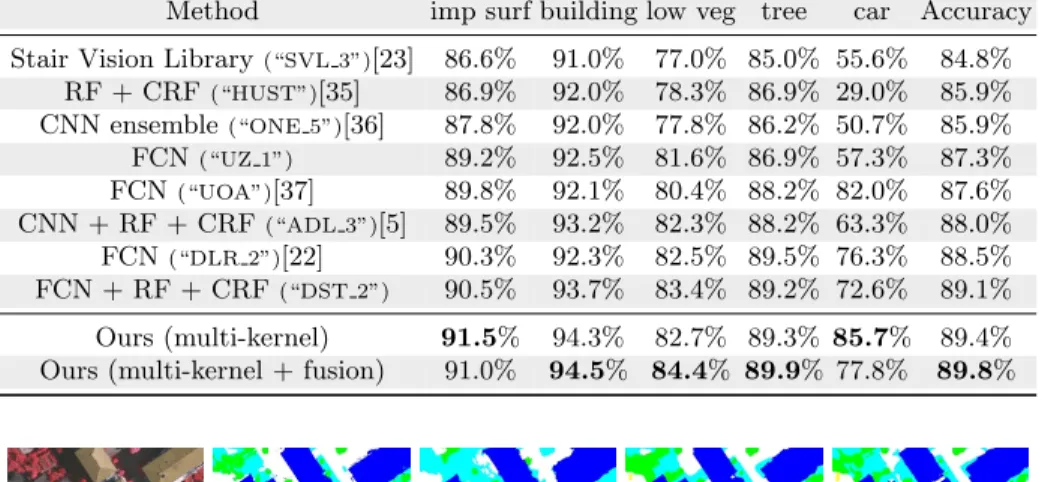Fig. 5: Comparison of the generated segmentations using several methods of the ISPRS Vaihingen benchmark (patch extracted from the testing set).