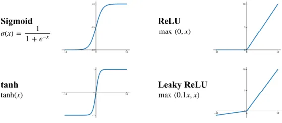 Figure 6: Some widely used activation functions in neural networks.