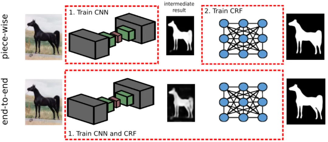 Figure 1.2: Comparison of piece-wise and end-to-end training of a deep structured model (DSM)