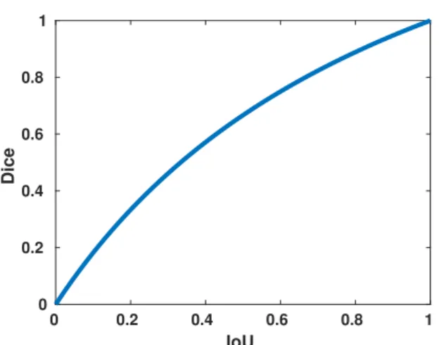 Figure 2.2: The Dice coefficient plotted as a function of the intersection over union